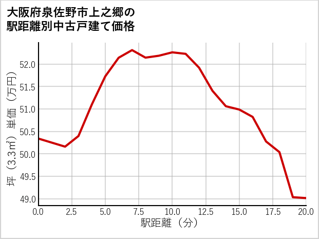 大阪府泉佐野市上之郷の徒歩距離別の中古戸建て坪単価