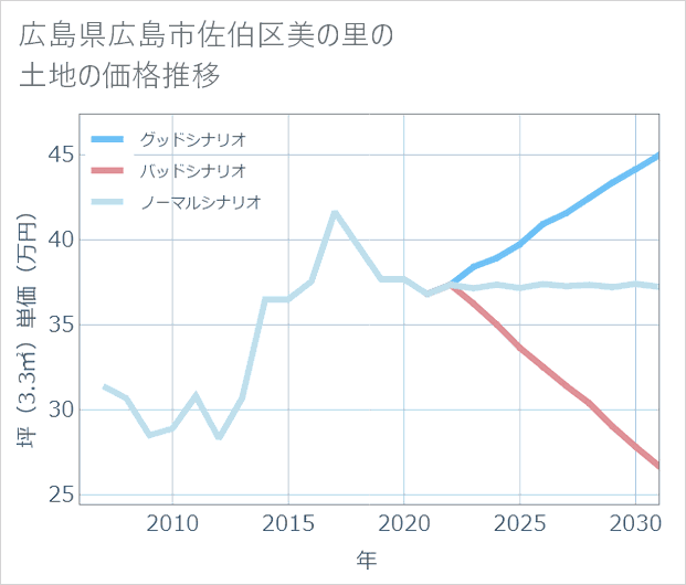 広島県広島市佐伯区美の里の土地価格推移