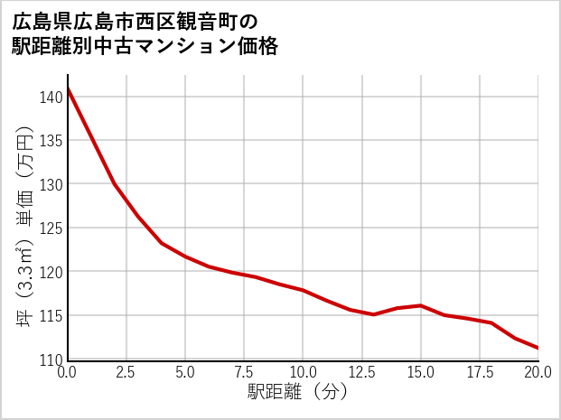広島県広島市西区観音町の徒歩距離別の中古マンション坪単価