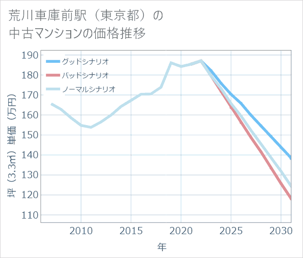 荒川車庫前駅(東京都)の中古マンション価格推移