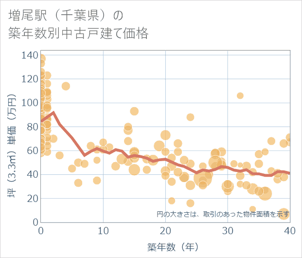 増尾駅(千葉県)の築年数別の中古戸建て坪単価