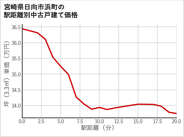 宮崎県日向市浜町の徒歩距離別の中古戸建て坪単価