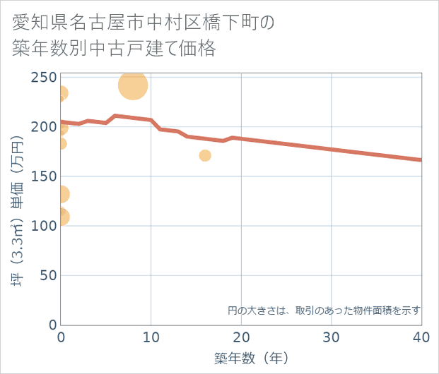 愛知県名古屋市中村区橋下町の築年数別の中古戸建て坪単価