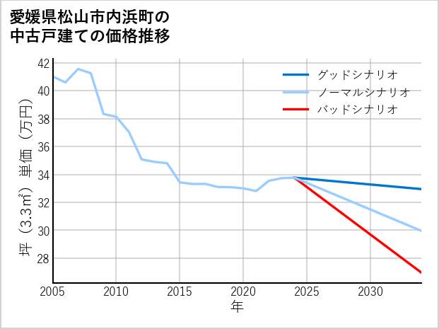 愛媛県松山市内浜町の中古戸建て価格推移