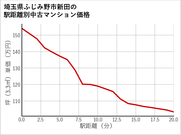 埼玉県ふじみ野市新田の徒歩距離別の中古マンション坪単価