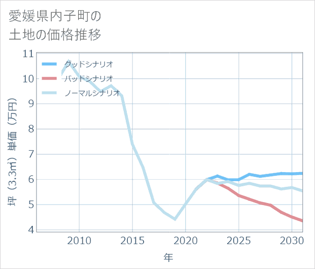 愛媛県内子町の土地価格推移