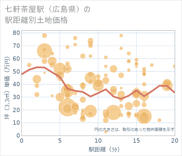 七軒茶屋駅(広島県)の徒歩距離別の土地坪単価