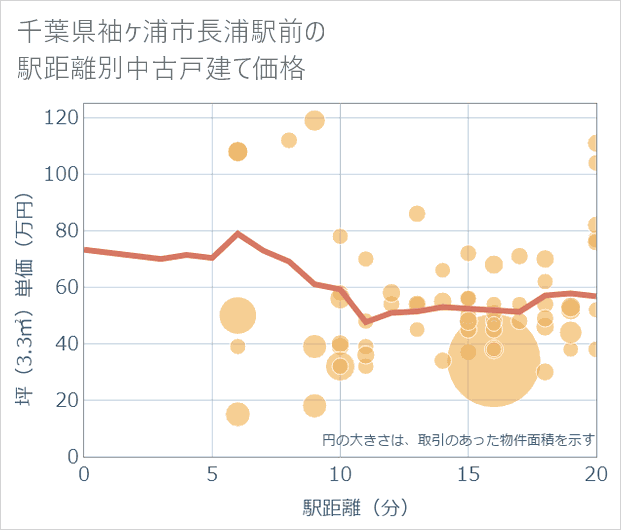 千葉県袖ケ浦市長浦駅前の徒歩距離別の中古戸建て坪単価