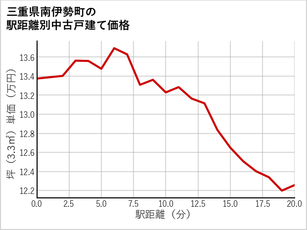 三重県南伊勢町の徒歩距離別の中古戸建て坪単価