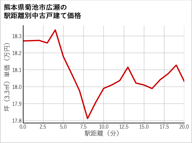熊本県菊池市広瀬の徒歩距離別の中古戸建て坪単価
