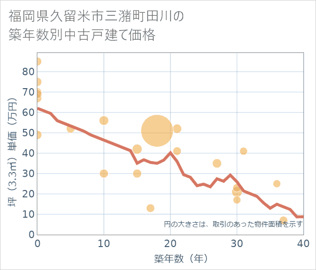 福岡県久留米市三潴町田川の築年数別の中古戸建て坪単価