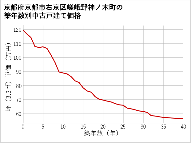 京都府京都市右京区嵯峨野神ノ木町の築年数別の中古戸建て坪単価