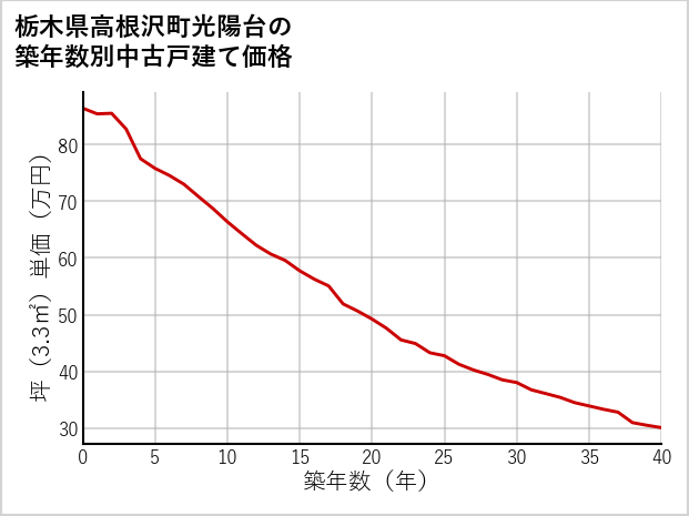 栃木県高根沢町光陽台の築年数別の中古戸建て坪単価