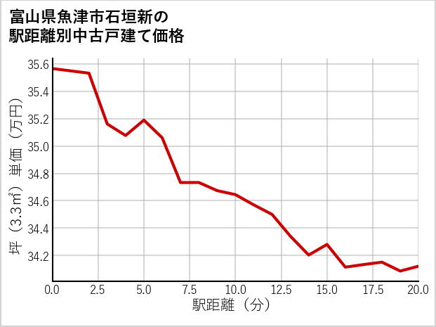 富山県魚津市石垣新の徒歩距離別の中古戸建て坪単価