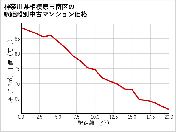 神奈川県相模原市南区の徒歩距離別の中古マンション坪単価