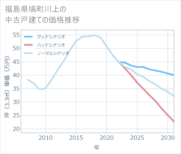 福島県塙町川上の中古戸建て価格推移