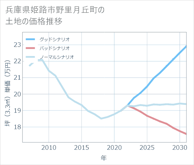 兵庫県姫路市野里月丘町の土地価格推移