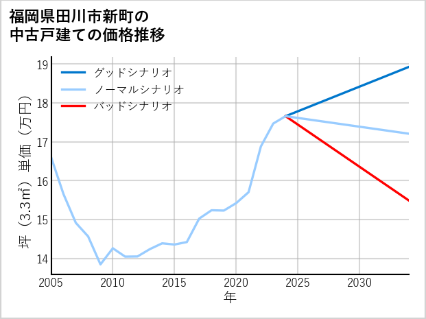 福岡県田川市新町の中古戸建て価格推移