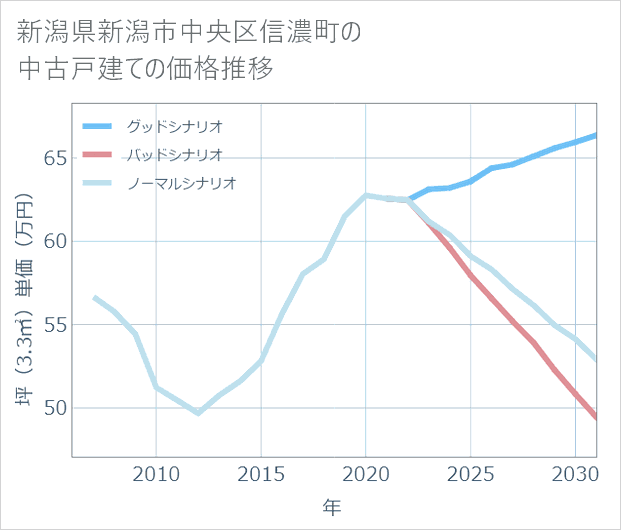 新潟県新潟市中央区信濃町の中古戸建て価格推移
