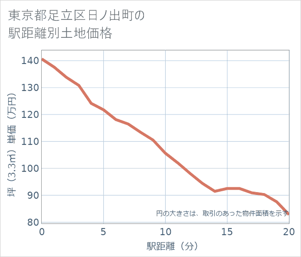 東京都足立区日ノ出町の徒歩距離別の土地坪単価