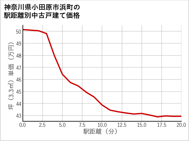 神奈川県小田原市浜町の徒歩距離別の中古戸建て坪単価