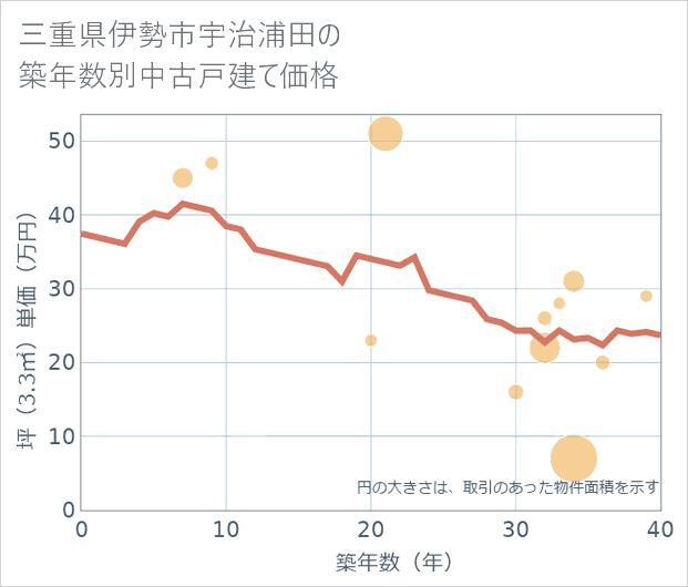 三重県伊勢市宇治浦田の築年数別の中古戸建て坪単価