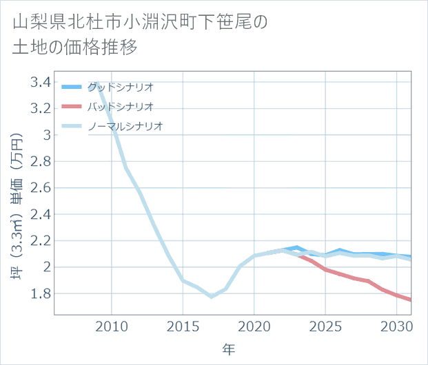 山梨県北杜市小淵沢町下笹尾の土地価格推移