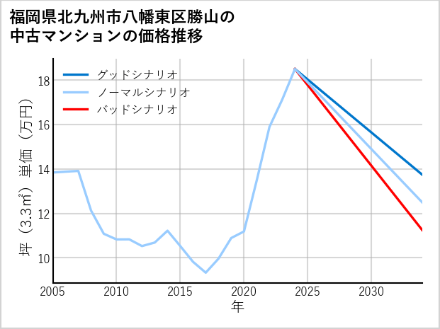 福岡県北九州市八幡東区勝山の中古マンション価格推移