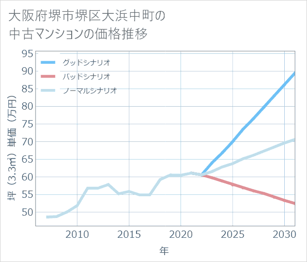 大阪府堺市堺区大浜中町の中古マンション価格推移