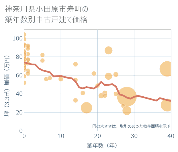 神奈川県小田原市寿町の築年数別の中古戸建て坪単価