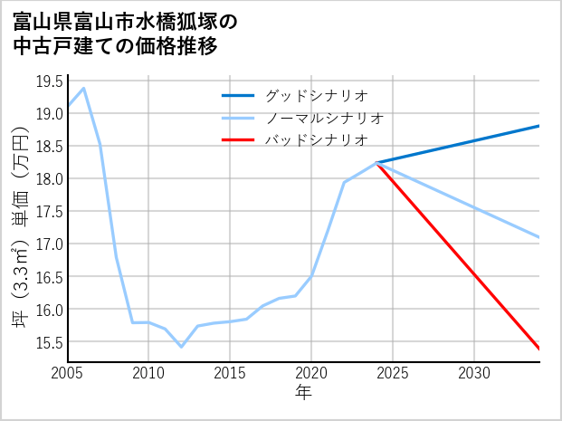 富山県富山市水橋狐塚の中古戸建て価格推移