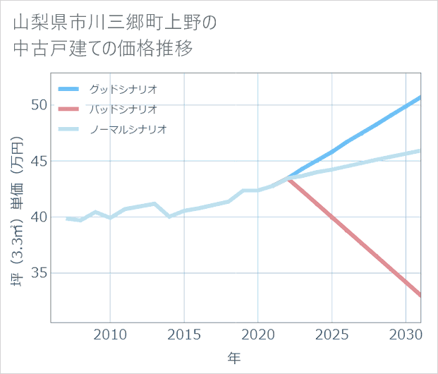 山梨県市川三郷町上野の中古戸建て価格推移