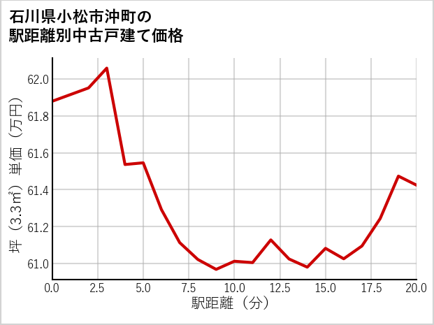 石川県小松市沖町の徒歩距離別の中古戸建て坪単価