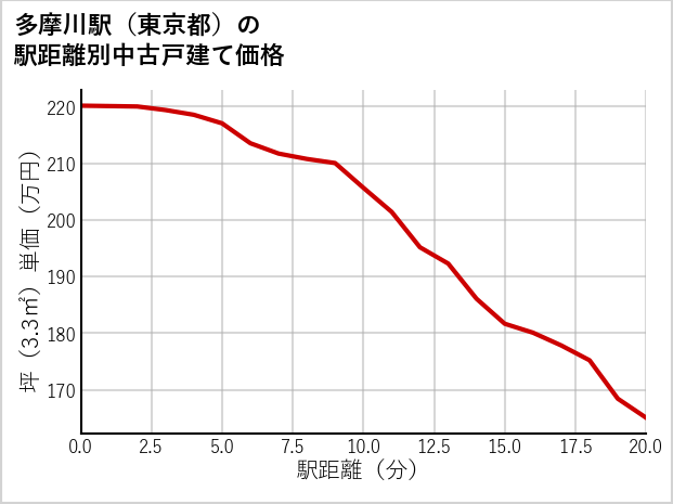 多摩川駅（東京都）の徒歩距離別の中古戸建て坪単価