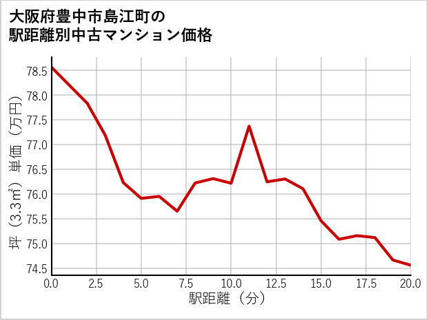 大阪府豊中市島江町の徒歩距離別の中古マンション坪単価