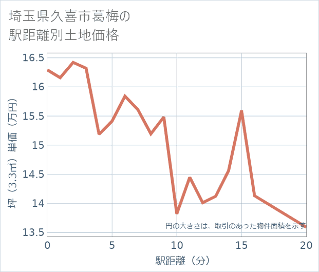 埼玉県久喜市葛梅の徒歩距離別の土地坪単価