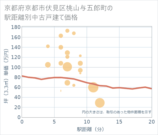 京都府京都市伏見区桃山与五郎町の徒歩距離別の中古戸建て坪単価