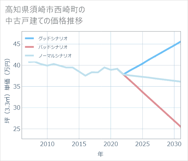 高知県須崎市西崎町の中古戸建て価格推移