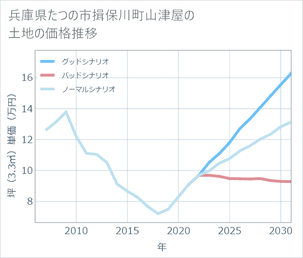 兵庫県たつの市揖保川町山津屋の土地価格推移