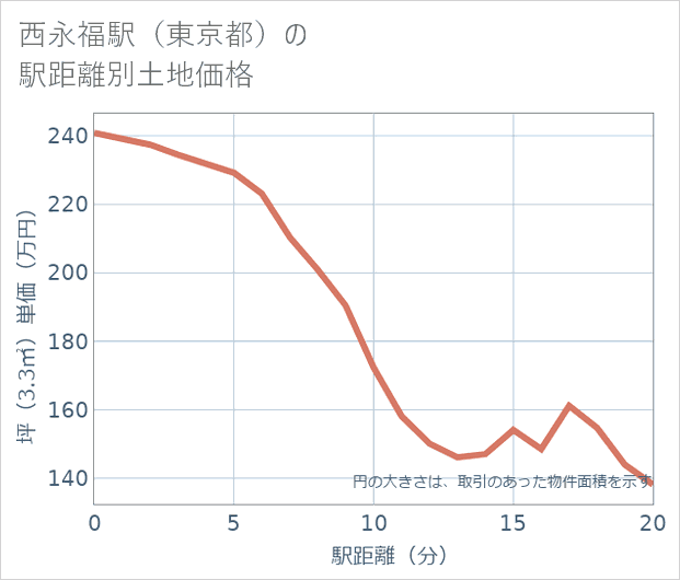 西永福駅(東京都)の徒歩距離別の土地坪単価