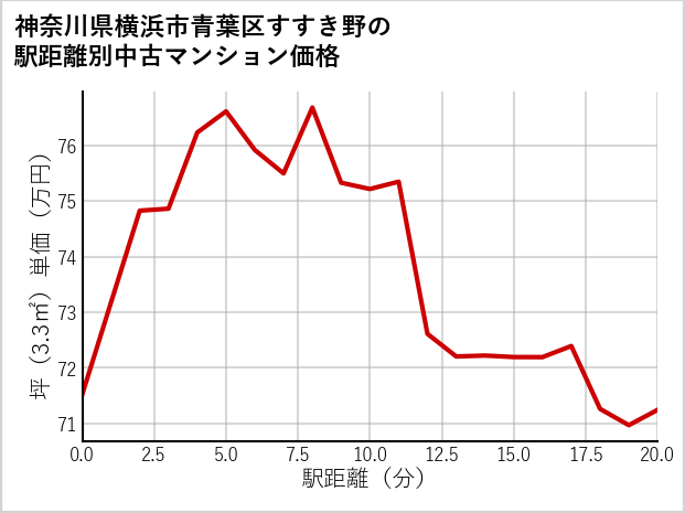 神奈川県横浜市青葉区すすき野の徒歩距離別の中古マンション坪単価