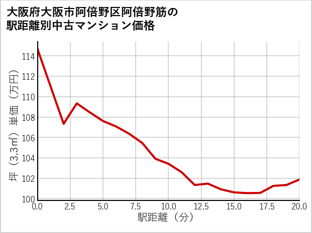 大阪府大阪市阿倍野区阿倍野筋の徒歩距離別の中古マンション坪単価