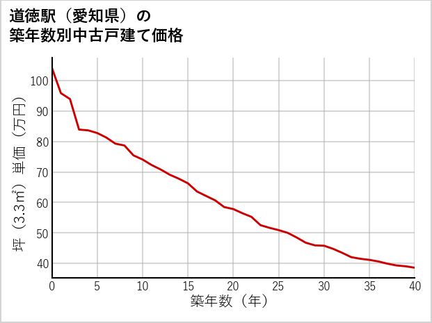 道徳駅（愛知県）の築年数別の中古戸建て坪単価