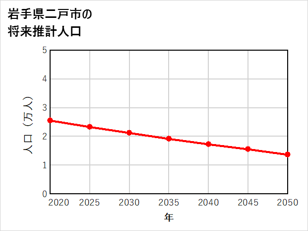 二戸市の将来推計人口