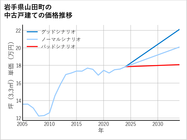 岩手県山田町の中古戸建て価格推移