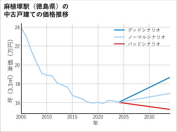 麻植塚駅（徳島県）の中古戸建て価格推移