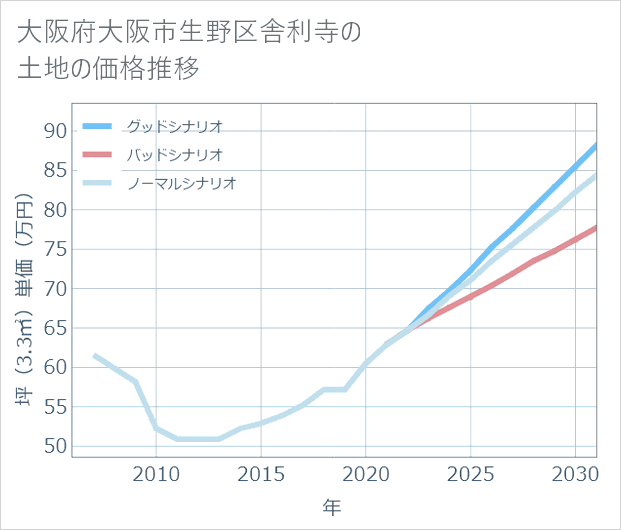 大阪府大阪市生野区舎利寺の土地価格推移