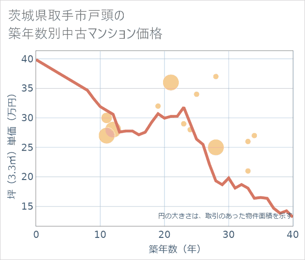 茨城県取手市戸頭の築年数別の中古マンション坪単価