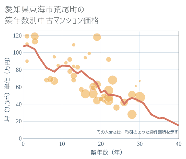 愛知県東海市荒尾町の築年数別の中古マンション坪単価