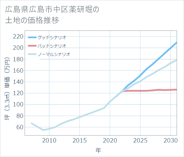 広島県広島市中区薬研堀の土地価格推移